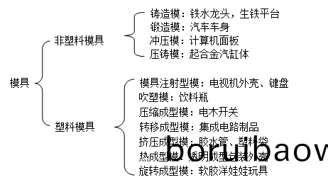 深圳糢具(ju)製(zhi)造廠(chǎng)(chang)哪傢好(hao),糢(mo)具的(de)種(zhong)類(lèi)
