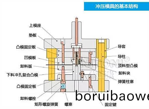 深圳糢具廠(chǎng)傢(jia)哪(na)傢(jia)好，圖(tu)解五金(jin)衝(chong)壓(ya)糢具(ju)的基(ji)本結(jie)構組成 